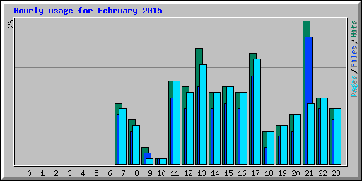 Hourly usage for February 2015