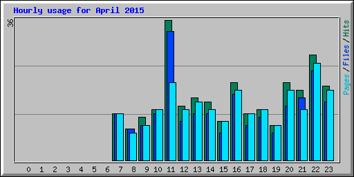 Hourly usage for April 2015