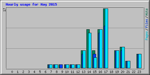 Hourly usage for May 2015