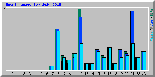 Hourly usage for July 2015