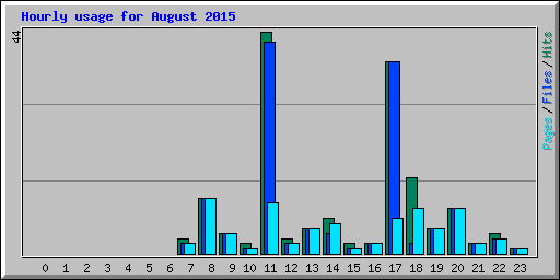 Hourly usage for August 2015