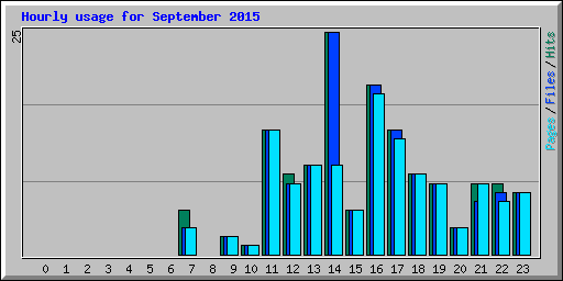 Hourly usage for September 2015