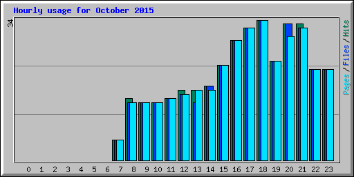 Hourly usage for October 2015