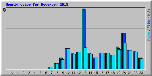 Hourly usage for November 2015