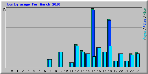 Hourly usage for March 2016