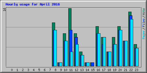 Hourly usage for April 2016