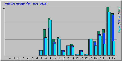 Hourly usage for May 2016