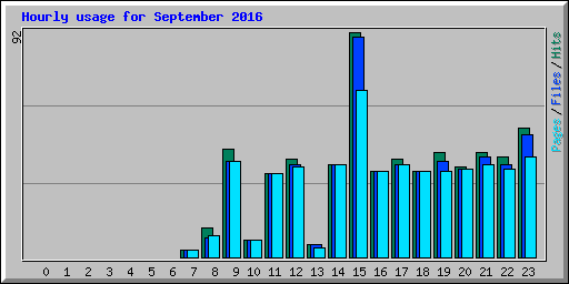 Hourly usage for September 2016