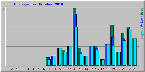 Hourly usage for October 2016