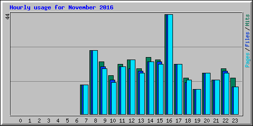 Hourly usage for November 2016