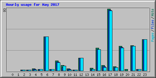 Hourly usage for May 2017