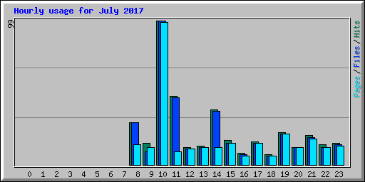 Hourly usage for July 2017