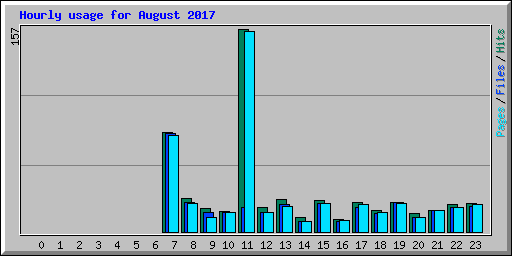 Hourly usage for August 2017
