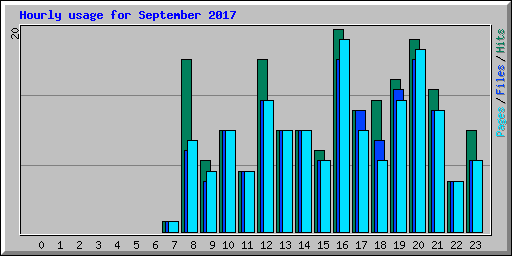 Hourly usage for September 2017