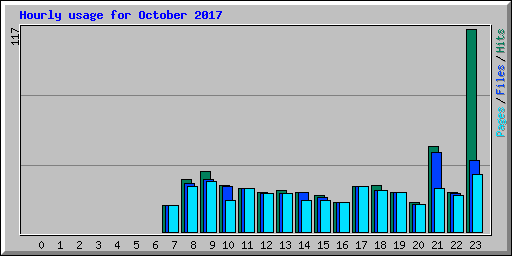 Hourly usage for October 2017