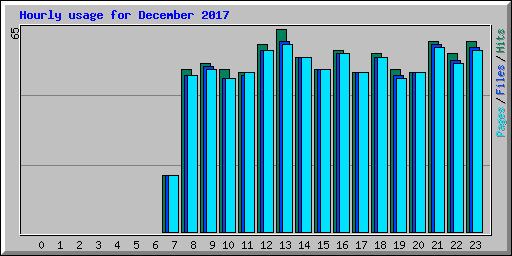 Hourly usage for December 2017