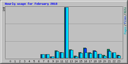 Hourly usage for February 2018