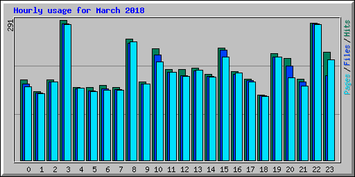 Hourly usage for March 2018
