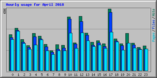 Hourly usage for April 2018
