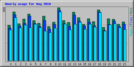Hourly usage for May 2018
