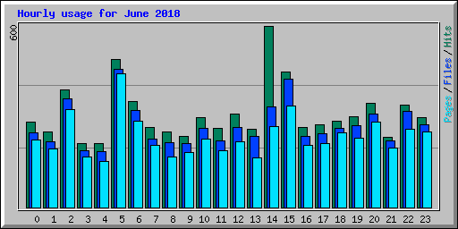 Hourly usage for June 2018