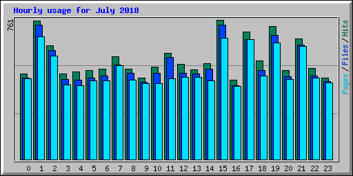 Hourly usage for July 2018