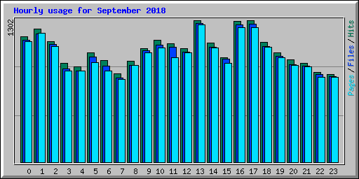 Hourly usage for September 2018
