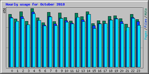 Hourly usage for October 2018