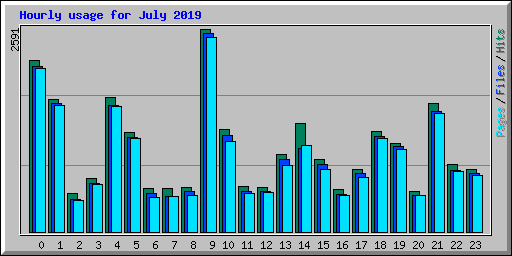 Hourly usage for July 2019
