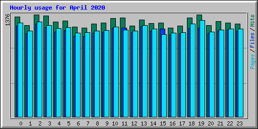 Hourly usage for April 2020