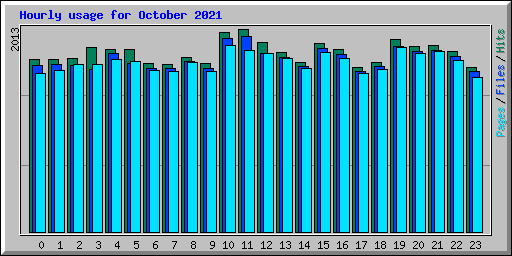 Hourly usage for October 2021