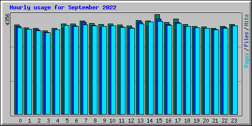 Hourly usage for September 2022