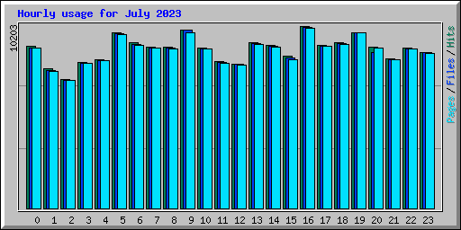 Hourly usage for July 2023
