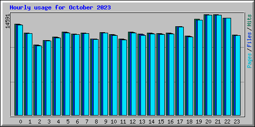Hourly usage for October 2023