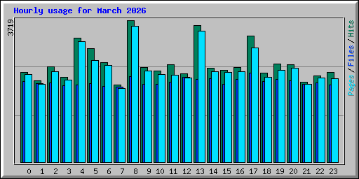 Hourly usage for March 2026