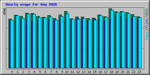 Hourly usage for May 2026